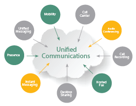 Unified Communications